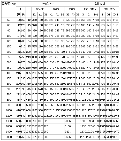 D973H電動(dòng)對(duì)夾式多層次硬密封蝶閥